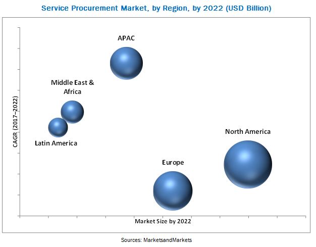 Service Procurement Market 
