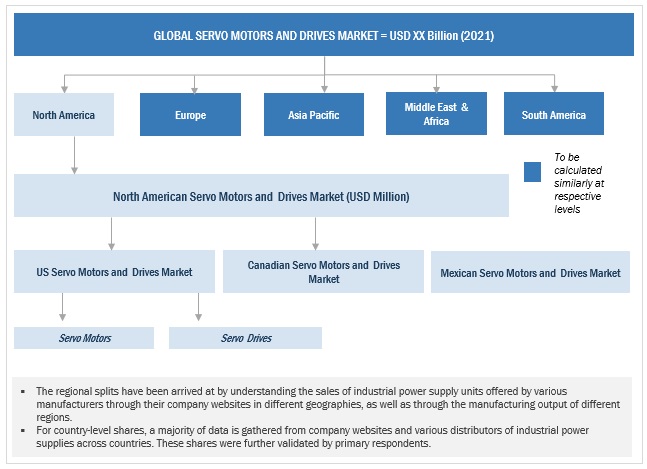  Global Servo motors and drives Market Size: Top-down Approach