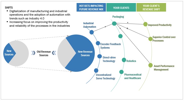 Servo Motors and Drives Market Trends