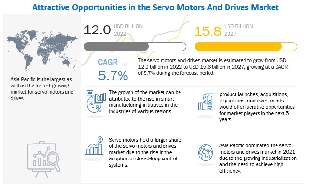 Servo Motors and Drives Market