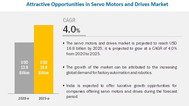 Servo Motors and Drives Market