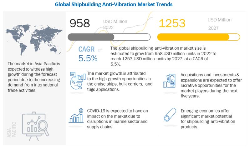 Shipbuilding Anti-Vibration Market 