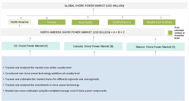 Shore Power Market Size, and Share 