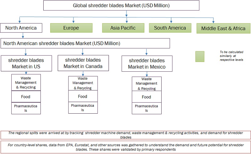 Shredder Blades  Market Top Down Approach
