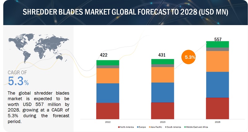 Shredder Blades Market