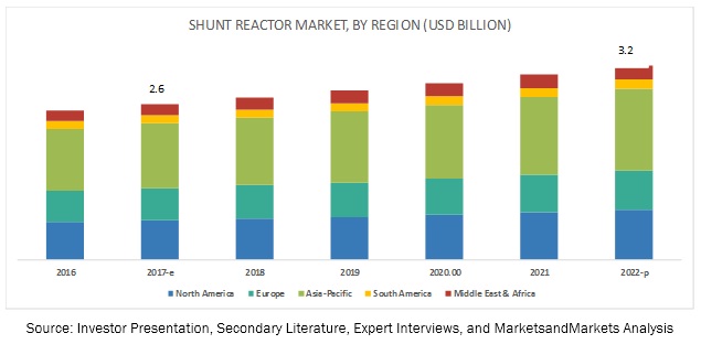 Shunt Reactors Market