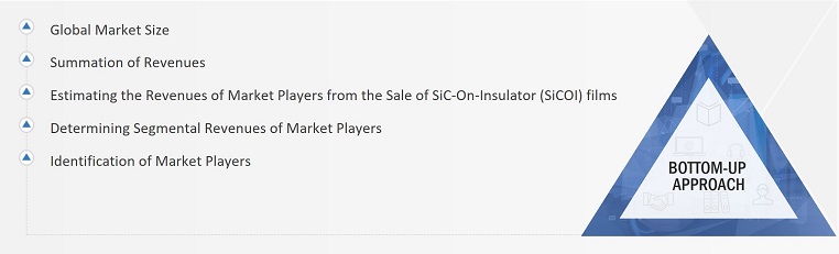 SiC-on-Insulator (SiCOI) Film Market
 Size, and Bottom-up Approach