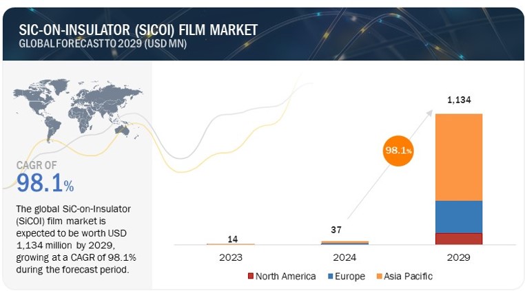 SiC-on-Insulator (SiCOI) Film Market