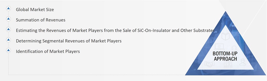 SiC-On-Insulator and Other Substrates Market  Size, and Bottom-up Approach