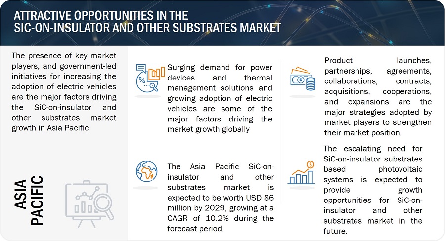 SiC-On-Insulator and Other Substrates Market
