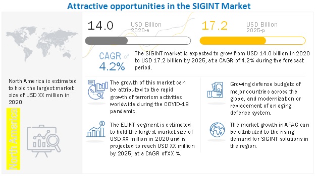 Signals Intelligence (SIGINT) Market 