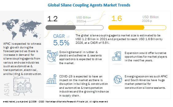 Silane Coupling Agents Market