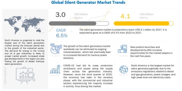 Silent Generator Market 