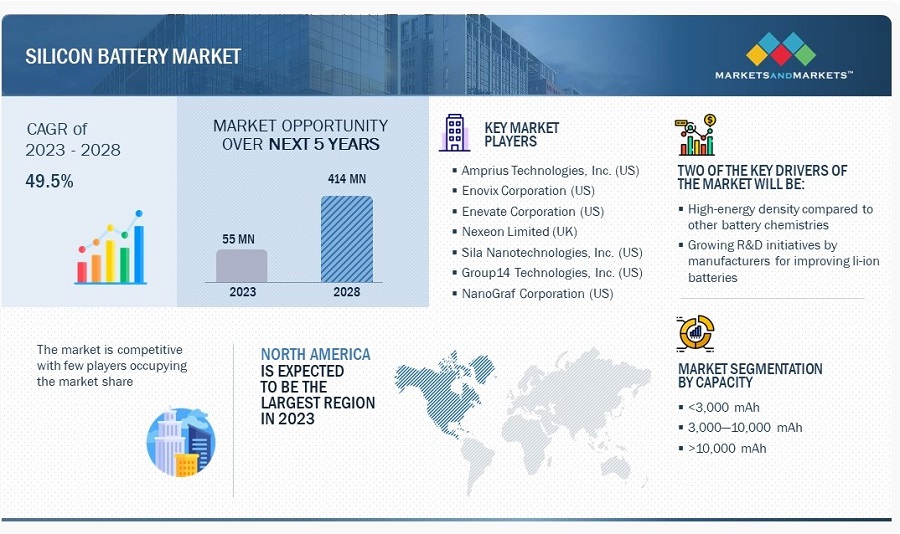 Silicon Battery Market