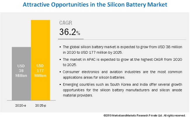 Silicon Anode Battery Market