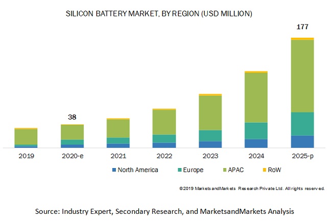 Silicon Anode Battery Market