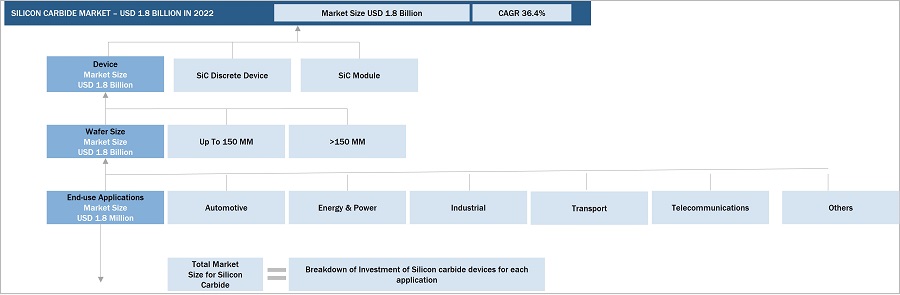 Silicon Carbide Market Size, and Bottom-up Approach