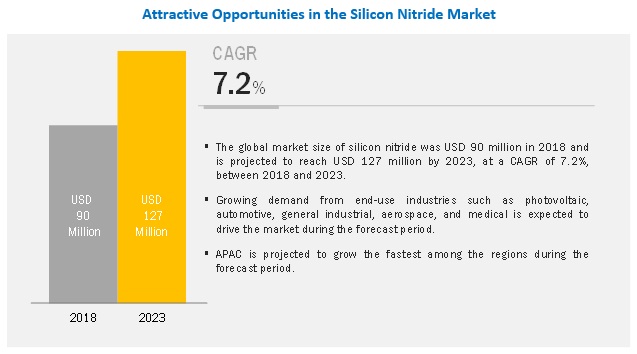 Silicon Nitride Market