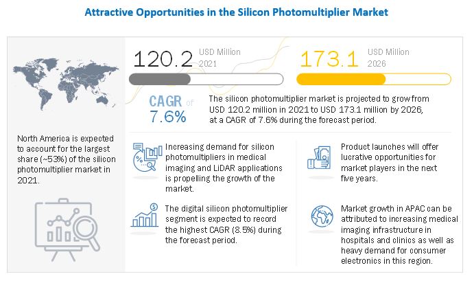 Silicon Photomultiplier Market 