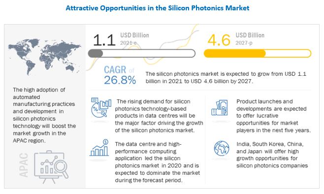 Silicon Photonics Market 