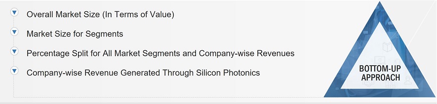 Silicon Photonics Market Size, and Bottom-Up Approach