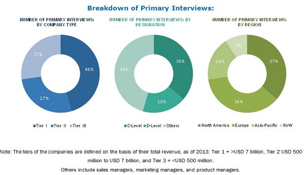 Silicone Coatings Market