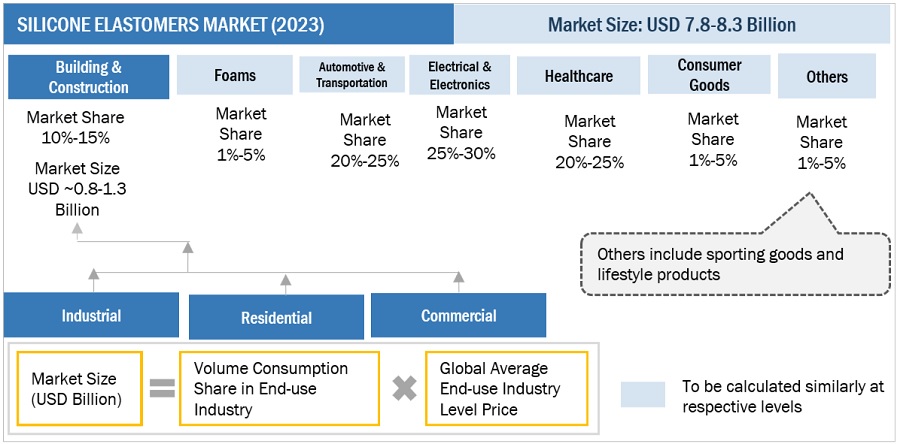 Silicone Elastomers Market Size, and Share 