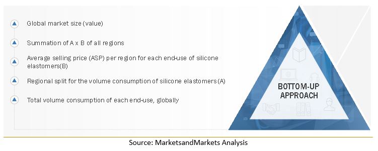 Silicone Elastomers Market Size, and Bottom-Up Approach 