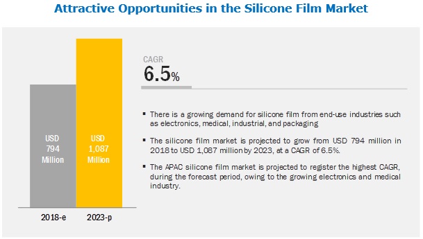 Silicone Film Market