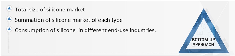 Silicone Market Size, and Share 