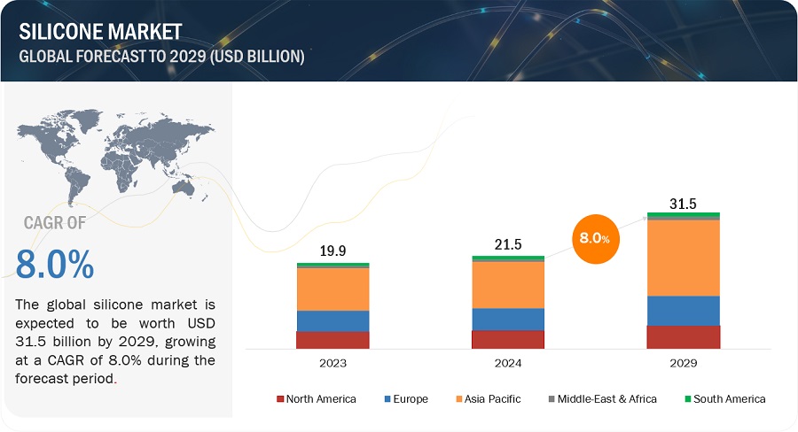 Silicone Market