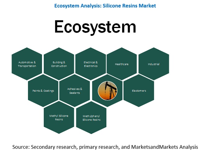 Silicone Resins Market Ecosystem