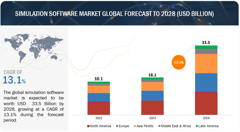 Simulation Software Market  