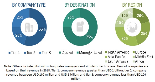 Simulators Market  Size, and Share