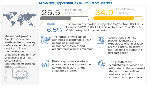 Simulators Market