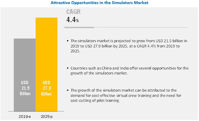 Simulators Market 