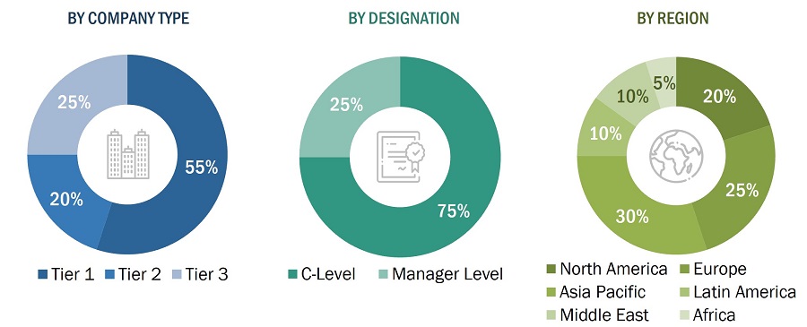 Simulators Market
 Size, and Share