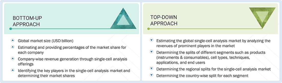 Single Cell Analysis Market Top Down and Bottom Up Approach