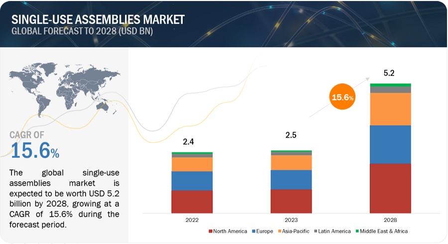 Single Use Assemblies Market