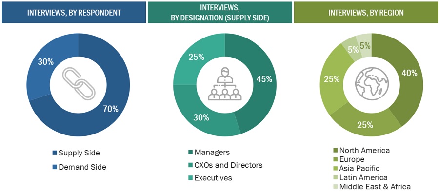 Single use Bioprocessing Market Size