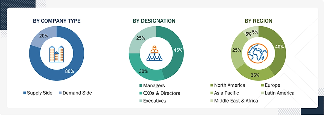 Single-use Bioreactors Market 
 Size, and Share