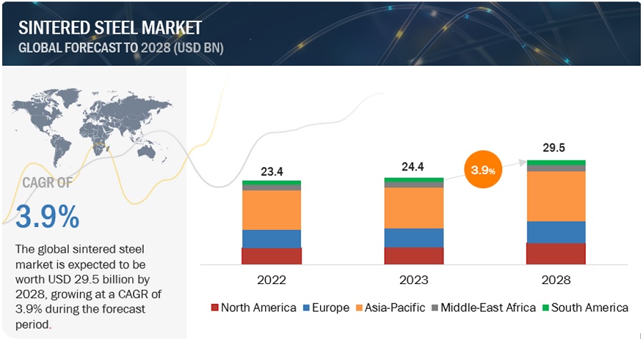 Sintered Steel Market