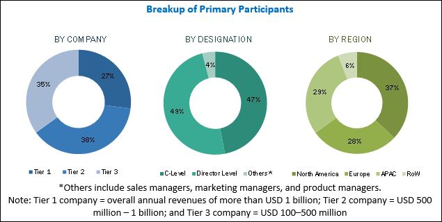 SIP Trunking Services Market