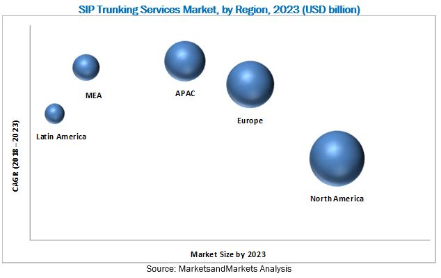 SIP Trunking Services Market