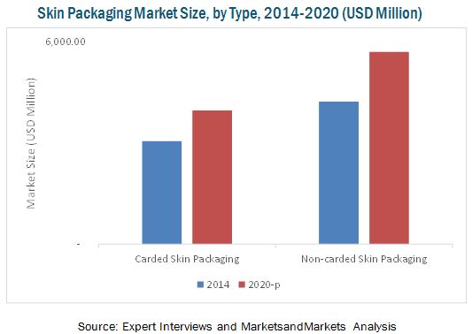 Skin Packaging Market