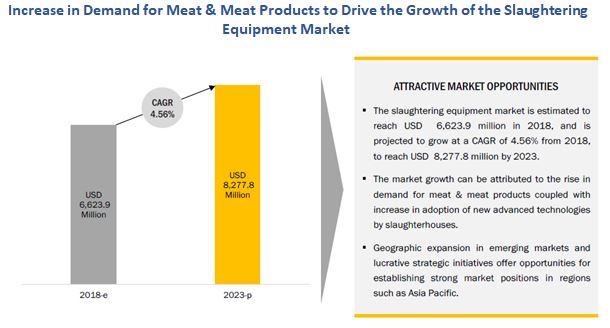 Slaughtering Equipment Market Share, Analysis | Industry Growth Report | MarketsandMarket