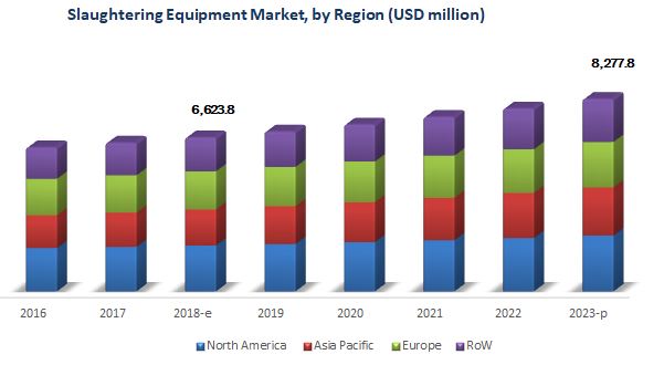 Slaughtering Equipment Market