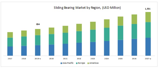 Sliding Bearing Market