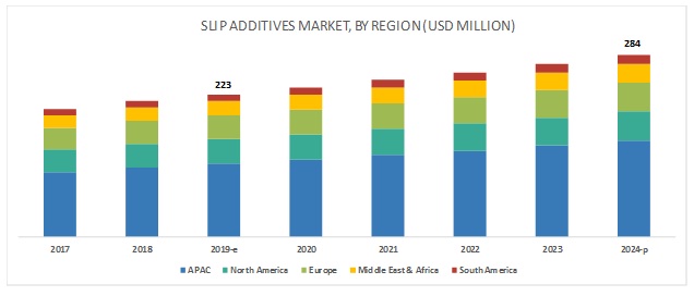 Slip Additives Market
