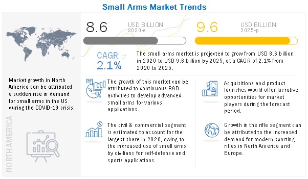 Small Arms Market  